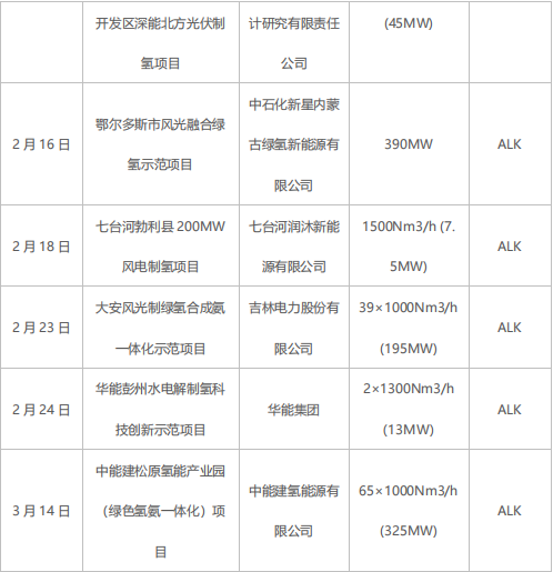 綠氫規(guī)?；l(fā)展需走離網(wǎng)型制備技術(shù)路線