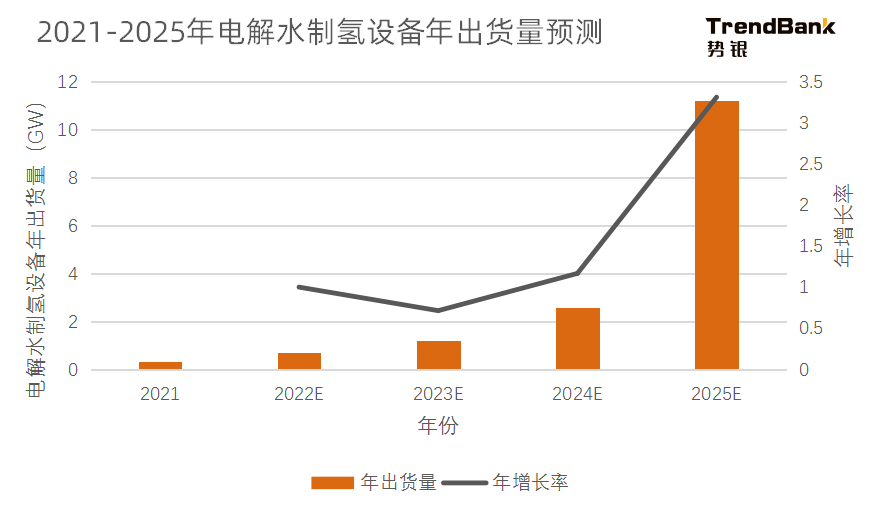 2025年電解水制氫設(shè)備出貨量將爆發(fā)，累計(jì)出貨量預(yù)計(jì)達(dá)到15GW